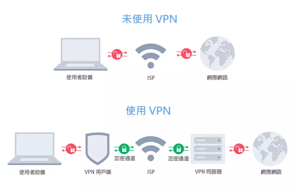  VPN,TZVPN,Netflix,翻牆